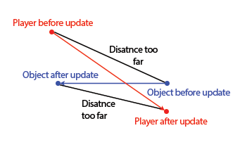 Distance between two points update misses collision